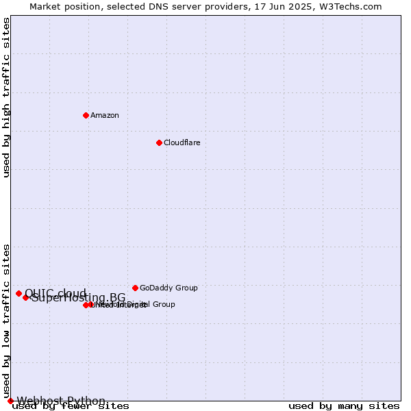 Market position of SuperHosting.BG vs. QUIC.cloud vs. Webhost Python