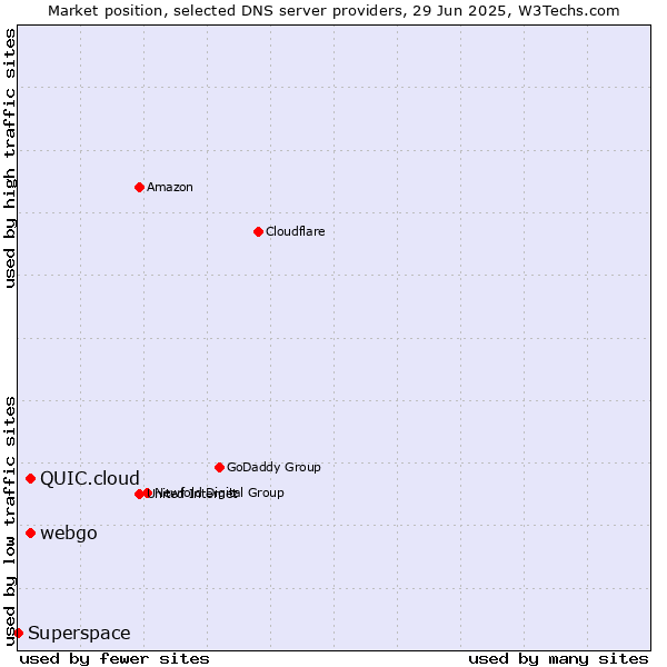 Market position of webgo vs. QUIC.cloud vs. Superspace