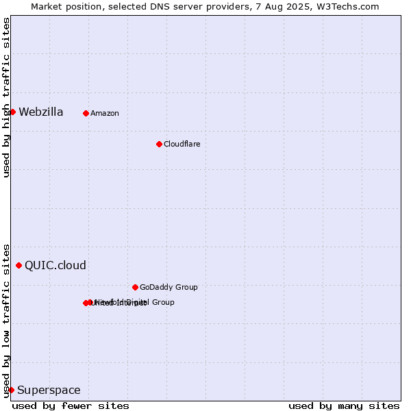 Market position of QUIC.cloud vs. Webzilla vs. Superspace