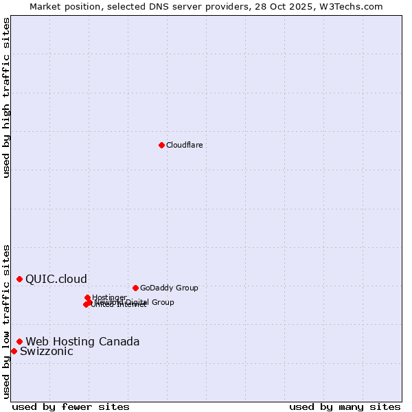 Market position of Web Hosting Canada vs. QUIC.cloud vs. Swizzonic