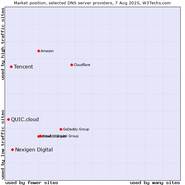 Market position of Nexigen Digital vs. Tencent vs. QUIC.cloud