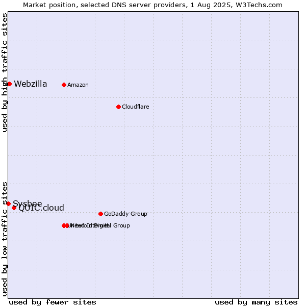 Market position of QUIC.cloud vs. Webzilla vs. Sysbee