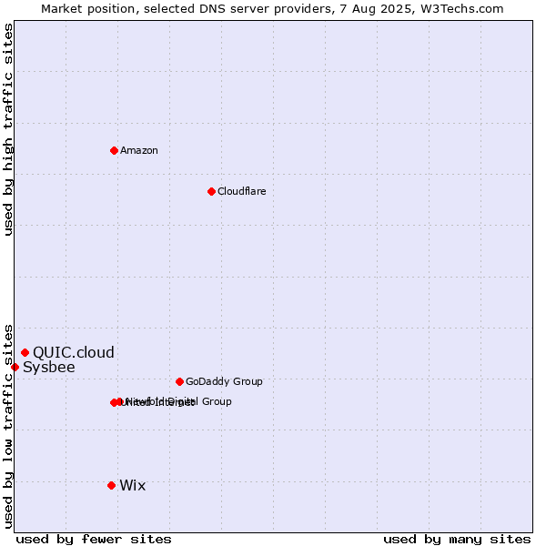 Market position of Wix vs. QUIC.cloud vs. Sysbee