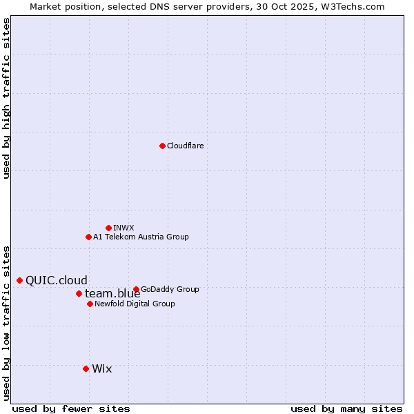Market position of Wix vs. team.blue vs. QUIC.cloud