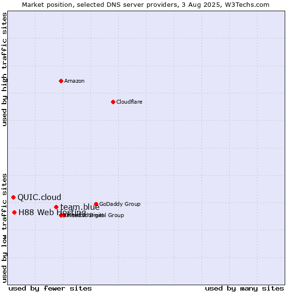 Market position of team.blue vs. H88 Web Hosting vs. QUIC.cloud
