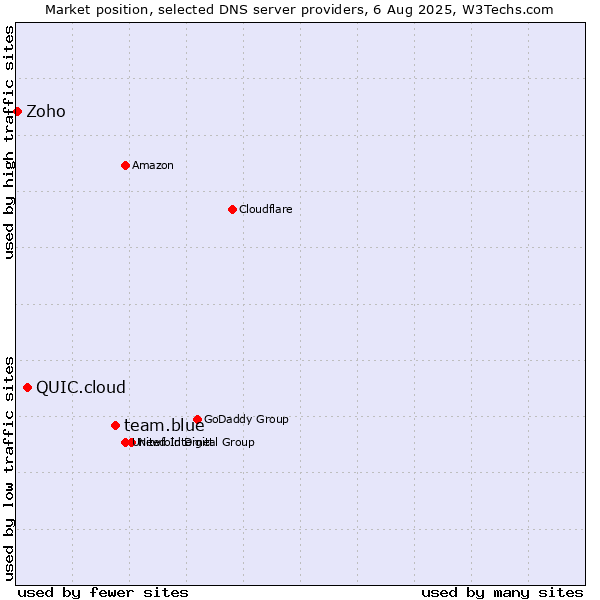 Market position of team.blue vs. QUIC.cloud vs. Zoho