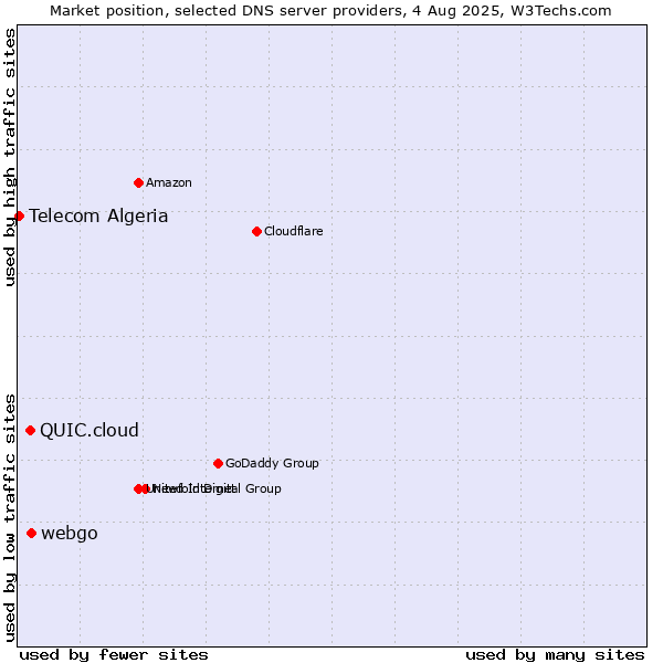 Market position of webgo vs. QUIC.cloud vs. Telecom Algeria