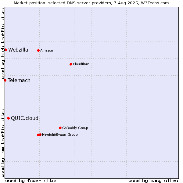 Market position of QUIC.cloud vs. Webzilla vs. Telemach