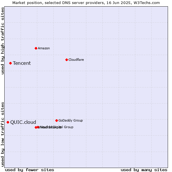 Market position of Tencent vs. QUIC.cloud