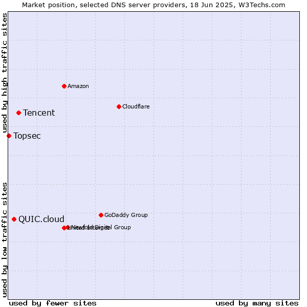 Market position of Tencent vs. QUIC.cloud vs. Topsec