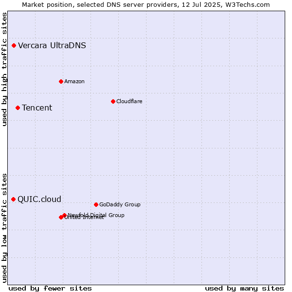 Market position of Tencent vs. Vercara UltraDNS vs. QUIC.cloud