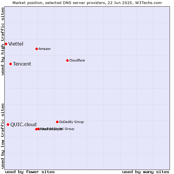 Market position of Tencent vs. QUIC.cloud vs. Viettel