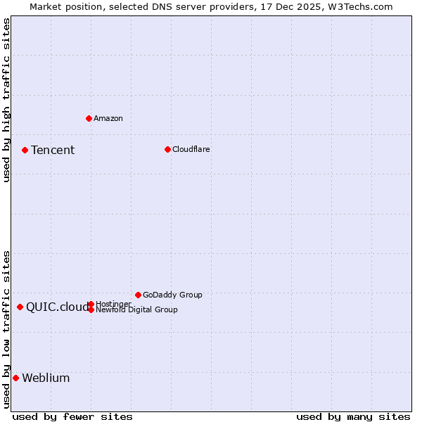 Market position of Tencent vs. QUIC.cloud vs. Weblium