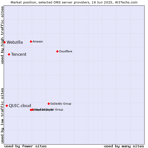 Market position of Tencent vs. QUIC.cloud vs. Webzilla