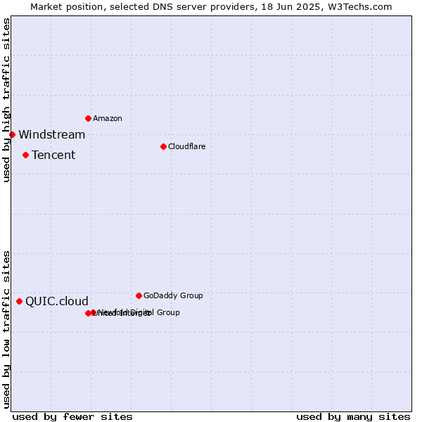 Market position of Tencent vs. QUIC.cloud vs. Windstream