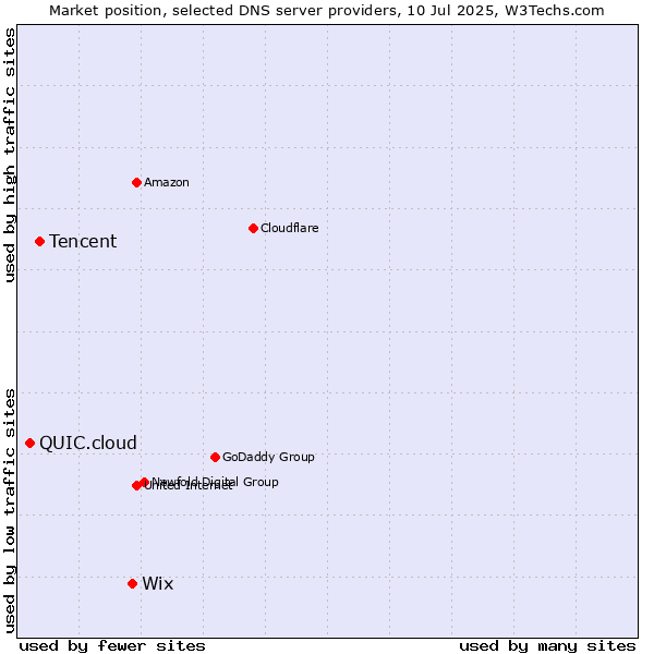 Market position of Wix vs. Tencent vs. QUIC.cloud