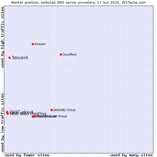 Market position of Tencent vs. H88 Web Hosting vs. QUIC.cloud