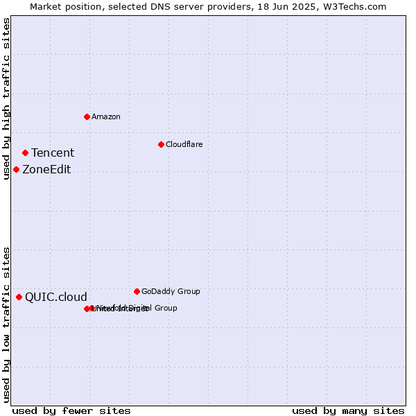 Market position of Tencent vs. QUIC.cloud vs. ZoneEdit