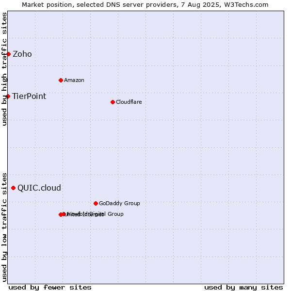 Market position of QUIC.cloud vs. Zoho vs. TierPoint