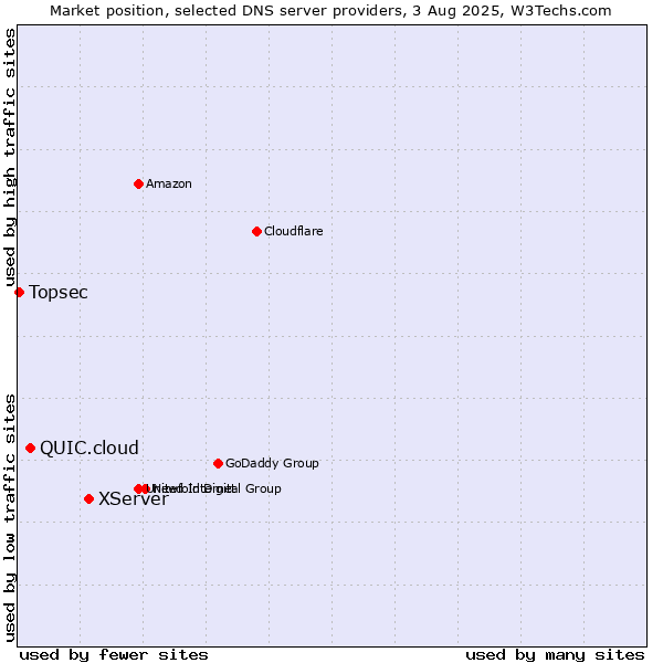 Market position of XServer vs. QUIC.cloud vs. Topsec