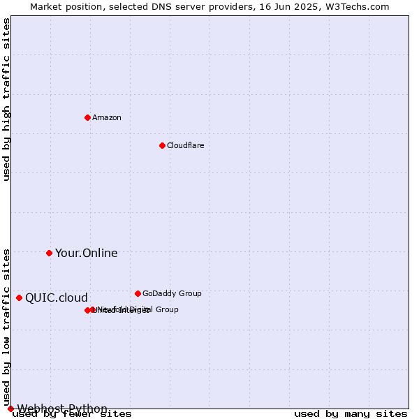 Market position of Your.Online vs. QUIC.cloud vs. Webhost Python