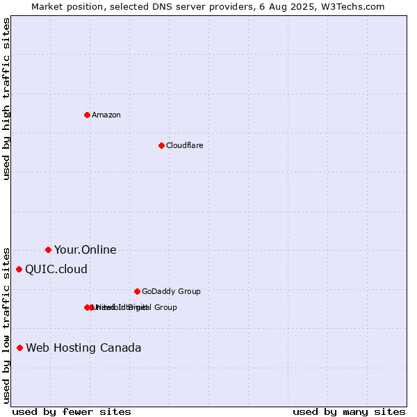 Market position of Your.Online vs. Web Hosting Canada vs. QUIC.cloud