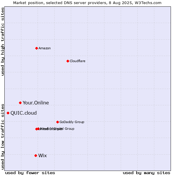 Market position of Wix vs. Your.Online vs. QUIC.cloud