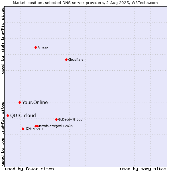 Market position of XServer vs. Your.Online vs. QUIC.cloud