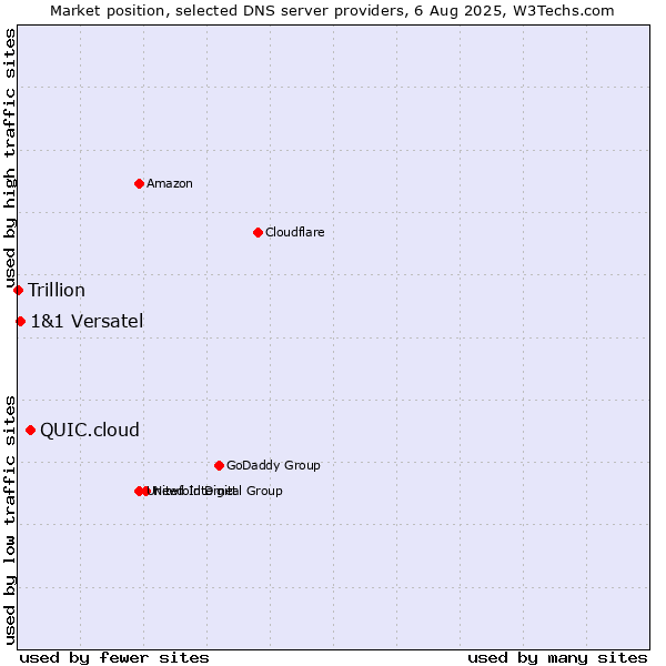 Market position of QUIC.cloud vs. 1&1 Versatel vs. Trillion