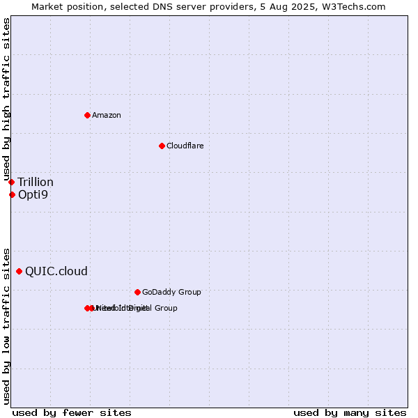 Market position of QUIC.cloud vs. Opti9 vs. Trillion