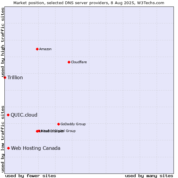 Market position of Web Hosting Canada vs. QUIC.cloud vs. Trillion