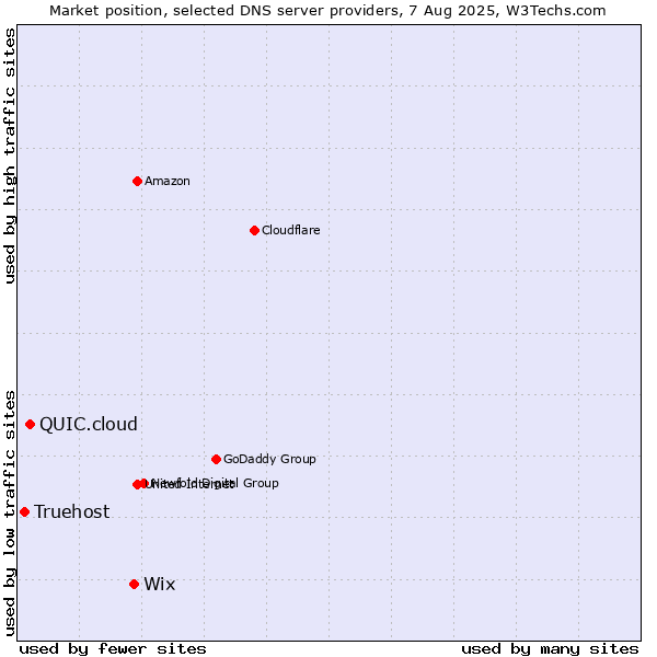 Market position of Wix vs. QUIC.cloud vs. Truehost