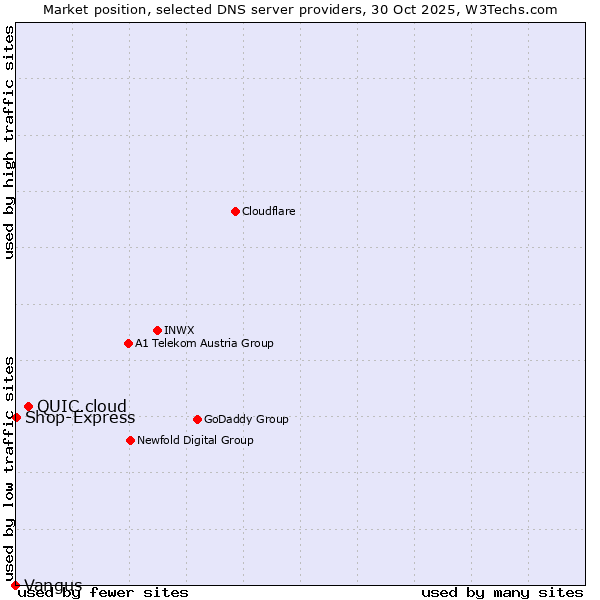 Market position of QUIC.cloud vs. Shop-Express vs. Vangus