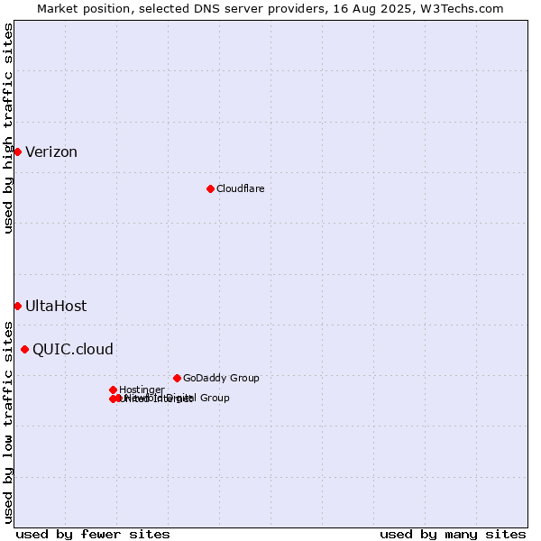 Market position of QUIC.cloud vs. UltaHost vs. Verizon