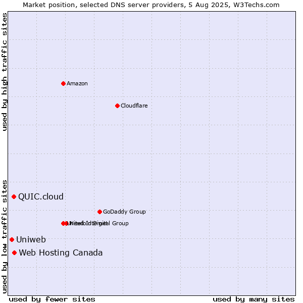 Market position of Web Hosting Canada vs. QUIC.cloud vs. Uniweb