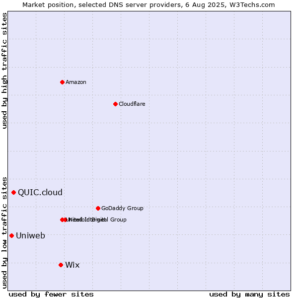 Market position of Wix vs. QUIC.cloud vs. Uniweb