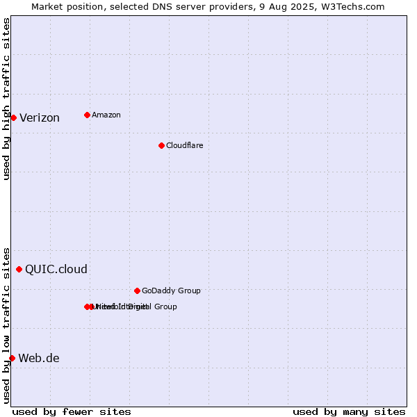 Market position of QUIC.cloud vs. Verizon vs. Web.de