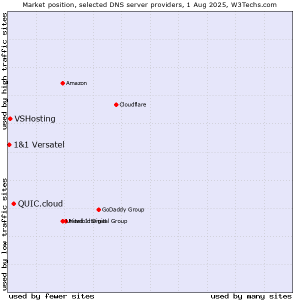 Market position of QUIC.cloud vs. VSHosting vs. 1&1 Versatel
