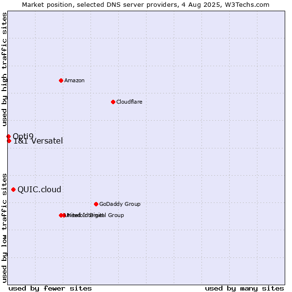 Market position of QUIC.cloud vs. 1&1 Versatel vs. Opti9
