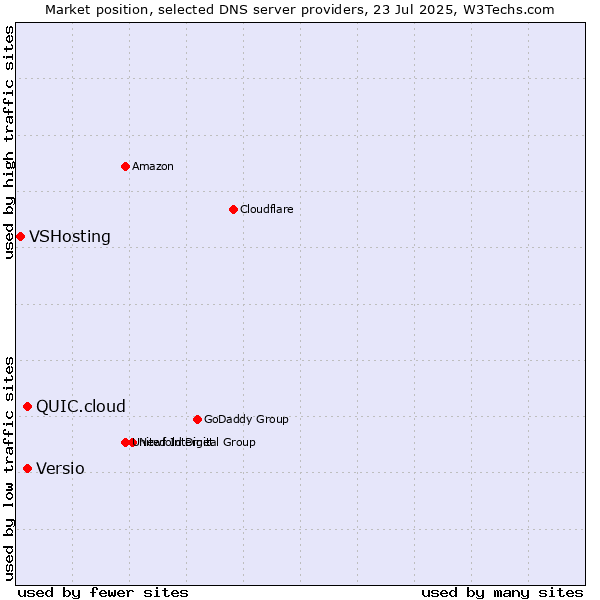 Market position of Versio vs. QUIC.cloud vs. VSHosting
