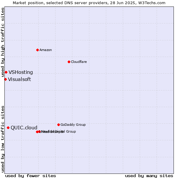 Market position of QUIC.cloud vs. VSHosting vs. Visualsoft