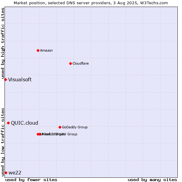 Market position of QUIC.cloud vs. we22 vs. Visualsoft