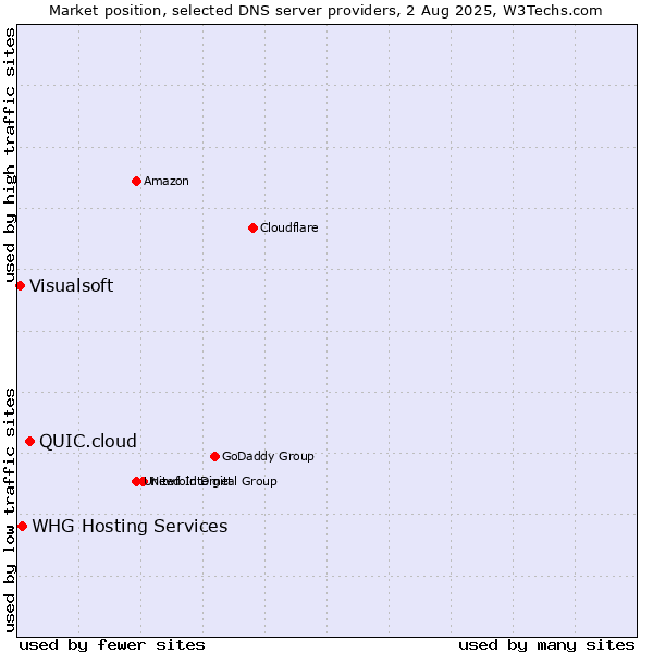 Market position of QUIC.cloud vs. WHG Hosting Services vs. Visualsoft
