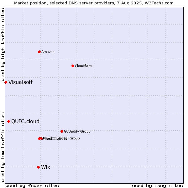 Market position of Wix vs. QUIC.cloud vs. Visualsoft