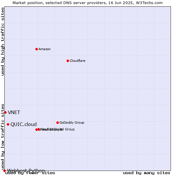 Market position of QUIC.cloud vs. VNET vs. Webhost Python