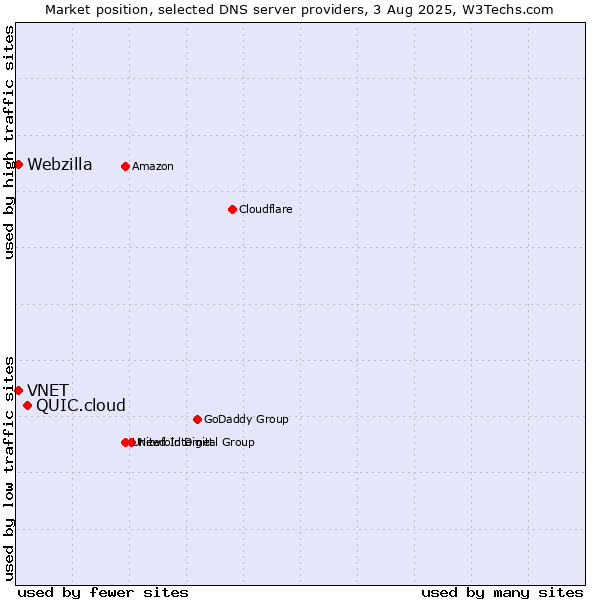 Market position of QUIC.cloud vs. VNET vs. Webzilla