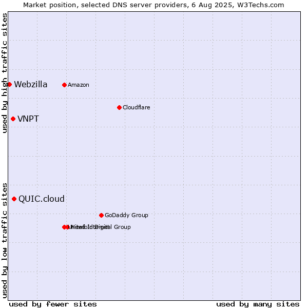Market position of QUIC.cloud vs. VNPT vs. Webzilla