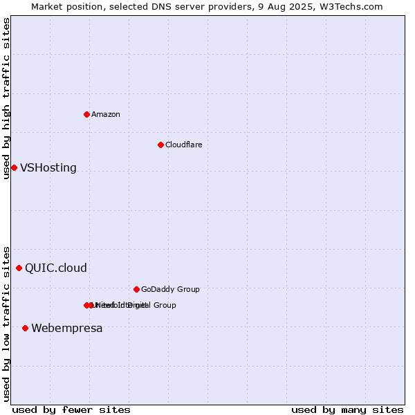 Market position of Webempresa vs. QUIC.cloud vs. VSHosting