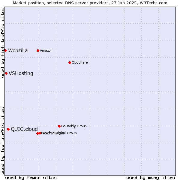 Market position of QUIC.cloud vs. VSHosting vs. Webzilla