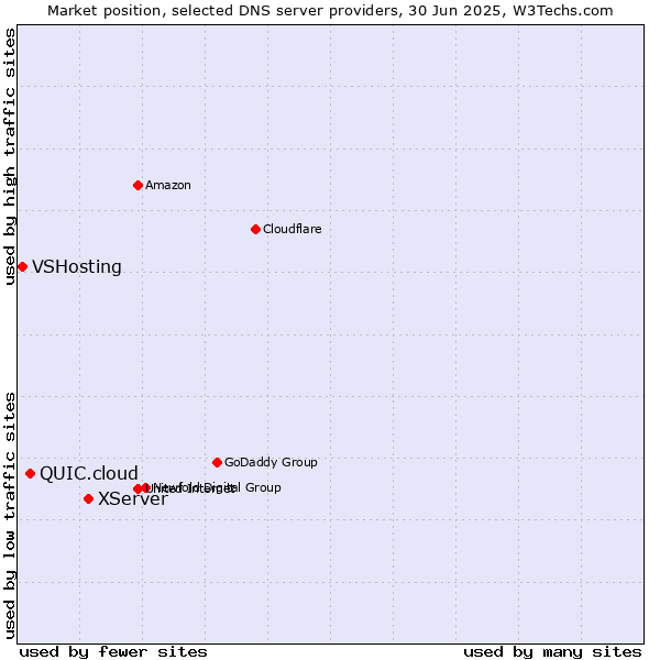 Market position of XServer vs. QUIC.cloud vs. VSHosting